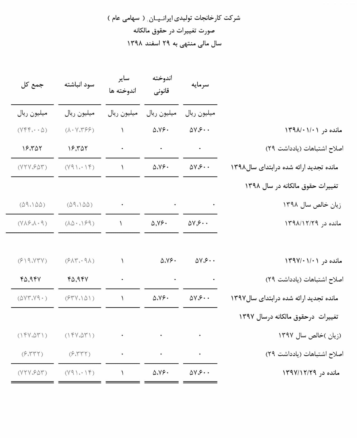 صورت تغییرات در حقوق مالکانه در حسابداری